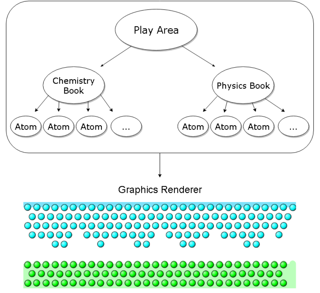 A diagram representing a scene graph data structure. The diagram 
      is a tree-like hierarchy. At the root of the tree is a box labelled 'Play Area'. Out of this node are two arrows: one pointing to a child node
      labelled 'Physics Book' and the other pointing to a node labelled 'Chemistry Book'. From each of these books are a number of arrows each pointing to
      child nodes labelled 'Atom'. Beneath this diagram is an arrow pointing to the rendered image, which shows a physics book and a chemistry book made of
      atoms in a play area.
