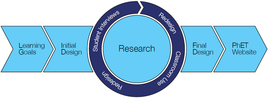 Diagram showing flow of design. Learning goals, with an arrow pointing to initial design, pointing to Research Phase and interview iteration, pointing to final design, pointing to publication.