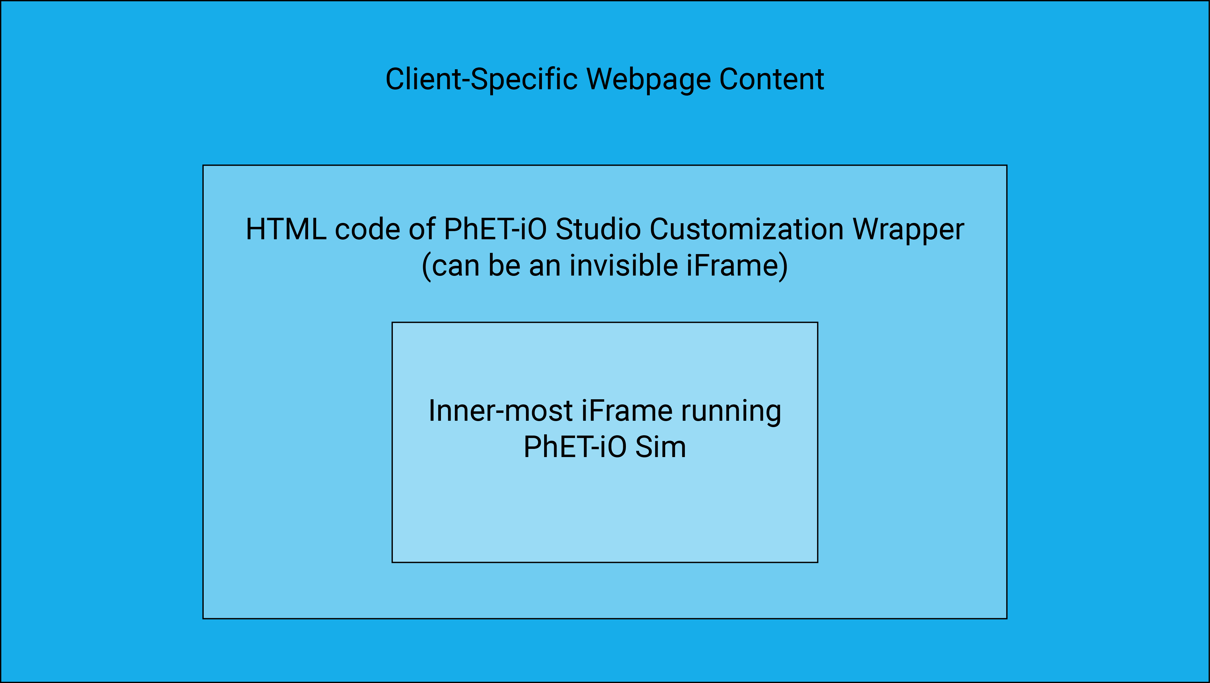 alt text "PhET-iO sim webpage structure"